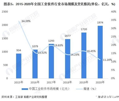 我國(guó)工業(yè)軟件未來(lái)仍有較大增長(zhǎng)空間,需提升自主創(chuàng)新能力